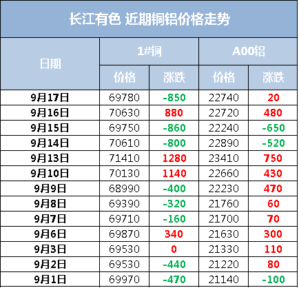 铜铝价格最新行情动态更新📈📊